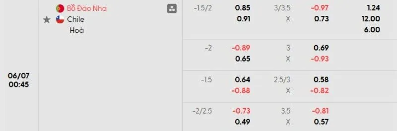 Tỷ lệ kèo Bồ Đào Nha vs Chile