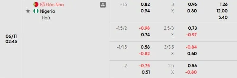 Tỷ lệ kèo Bồ Đào Nha vs Nigeria