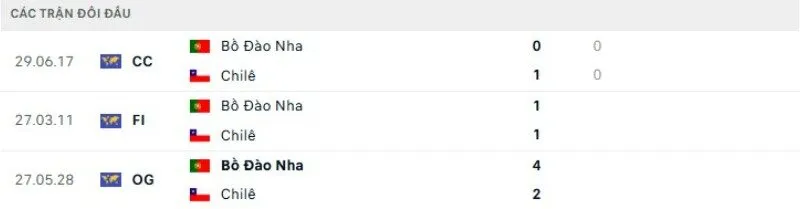 Kết quả đối đầu Bồ Đào Nha vs Chile