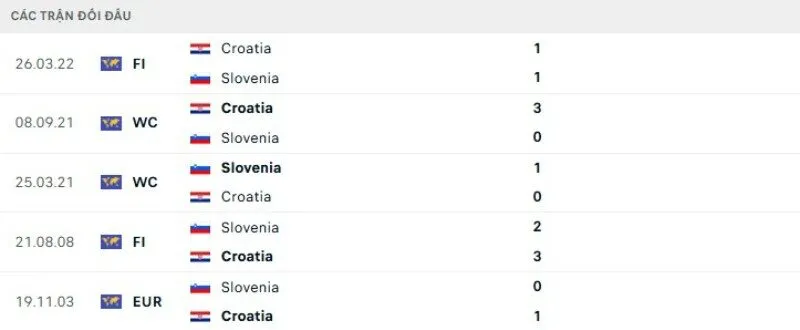 Kết quả đối đầu Croatia vs Slovenia
