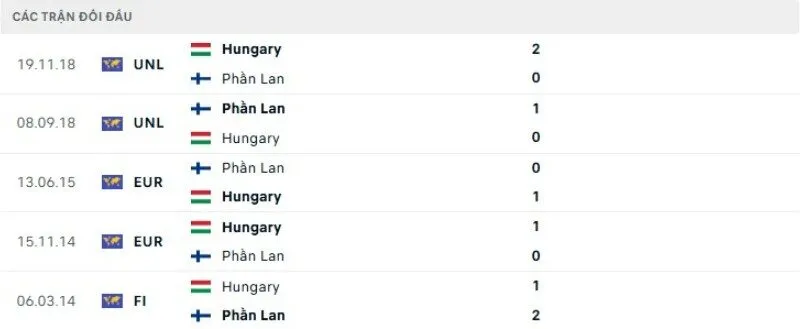 Kết quả đối đầu Hungary vs Phần Lan