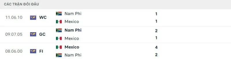 Kết quả đối đầu Mexico vs Nam Phi