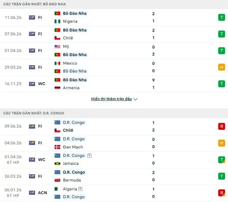 Thành tích ra sân gần đây Bồ Đào Nha vs DR Congo