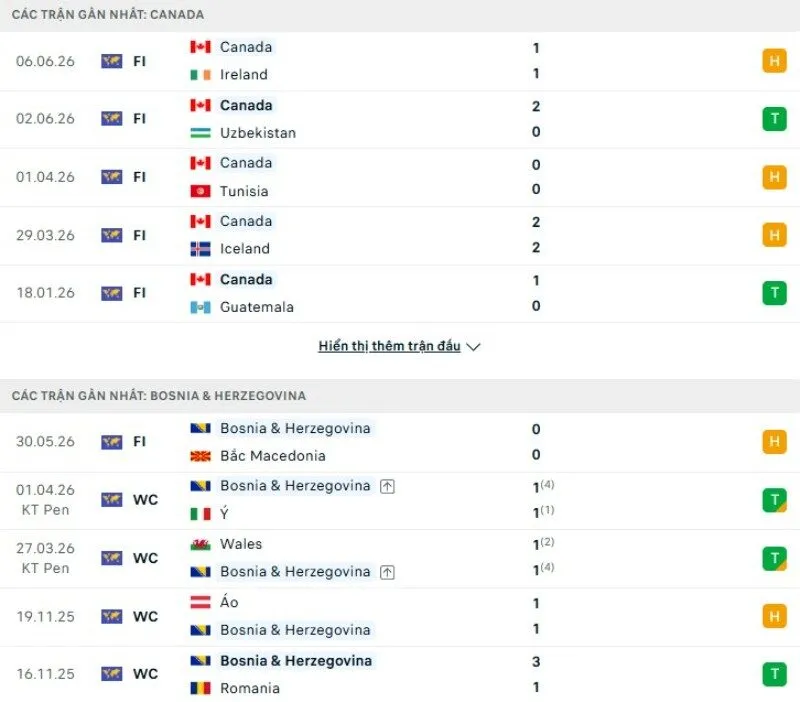 Kết quả thi đấu gần đây của Canada vs Bosnia